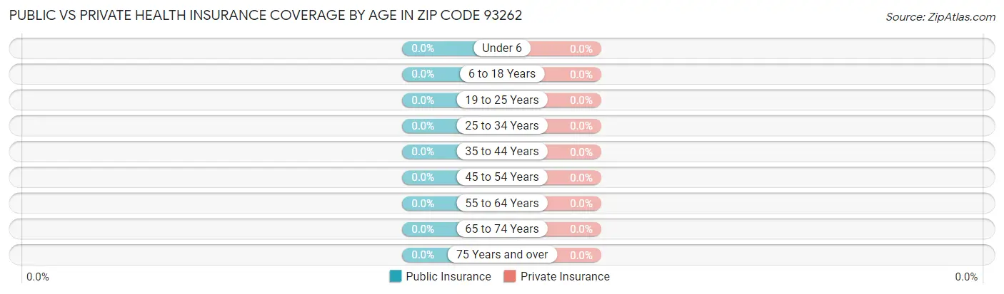 Public vs Private Health Insurance Coverage by Age in Zip Code 93262