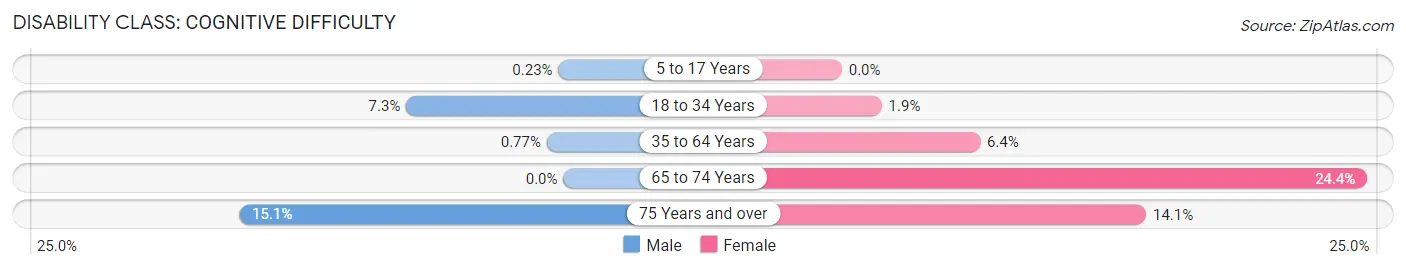 Disability in Zip Code 93263: <span>Cognitive Difficulty</span>