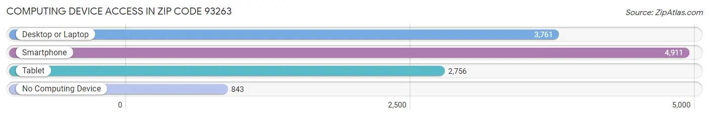 Computing Device Access in Zip Code 93263