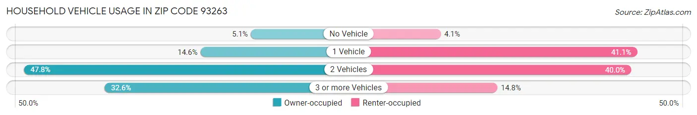 Household Vehicle Usage in Zip Code 93263