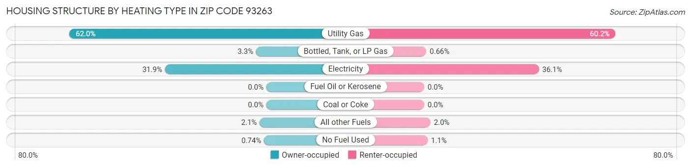 Housing Structure by Heating Type in Zip Code 93263