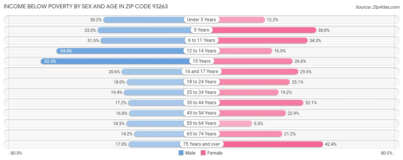 Income Below Poverty by Sex and Age in Zip Code 93263