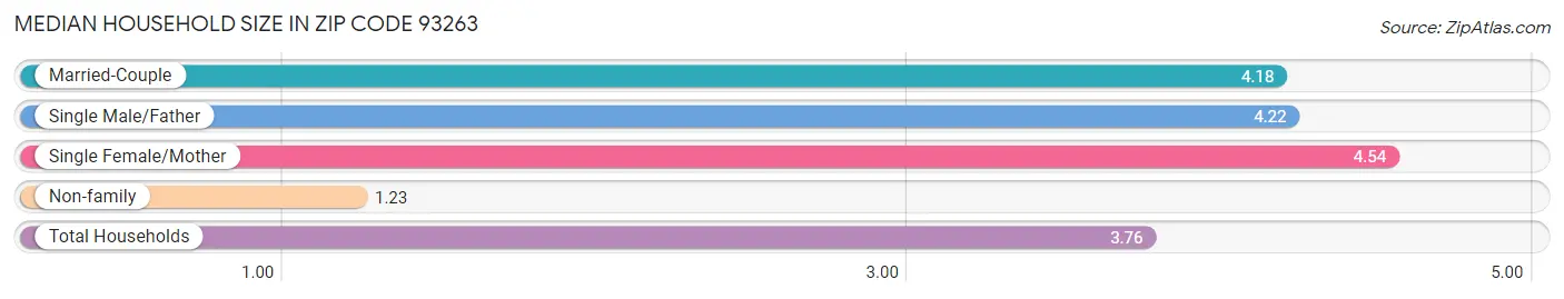 Median Household Size in Zip Code 93263