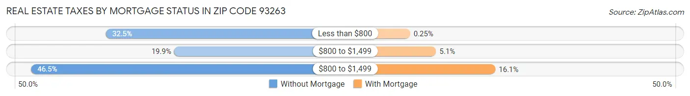 Real Estate Taxes by Mortgage Status in Zip Code 93263