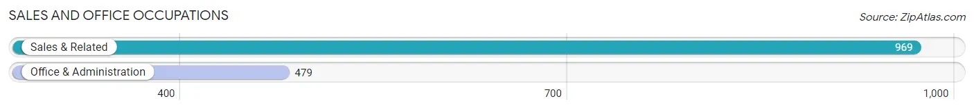 Sales and Office Occupations in Zip Code 93263
