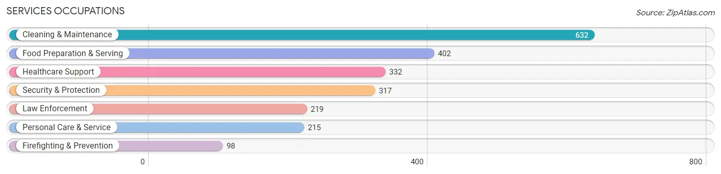 Services Occupations in Zip Code 93263