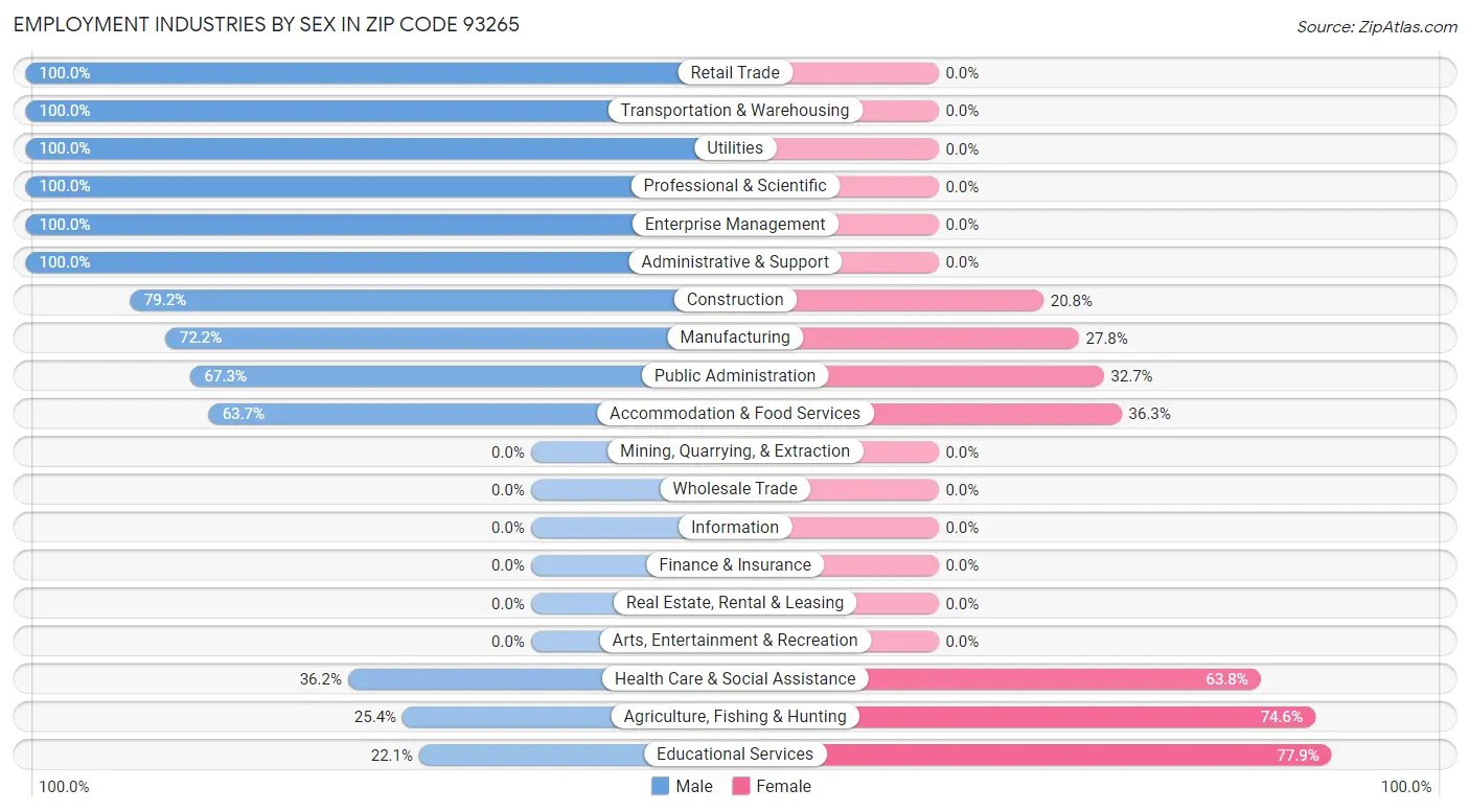 Employment Industries by Sex in Zip Code 93265