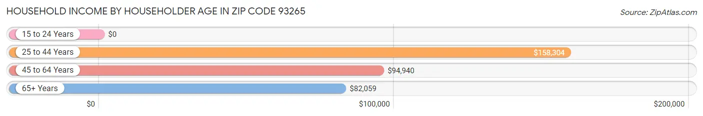 Household Income by Householder Age in Zip Code 93265