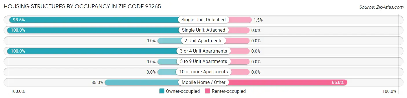 Housing Structures by Occupancy in Zip Code 93265