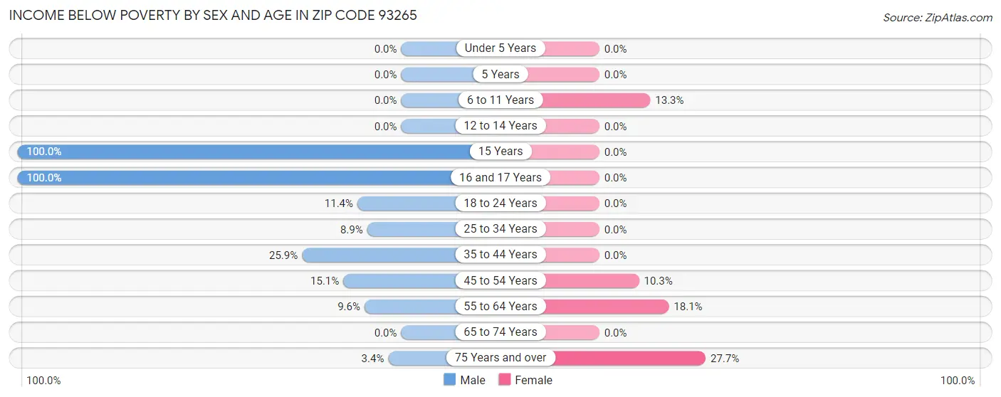 Income Below Poverty by Sex and Age in Zip Code 93265