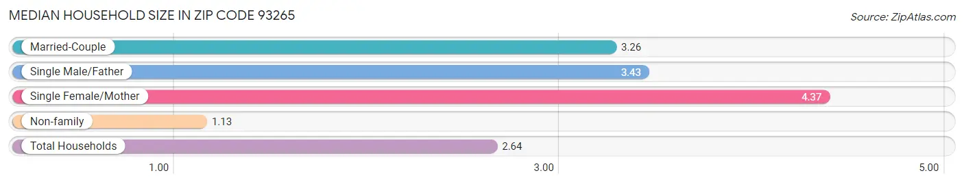 Median Household Size in Zip Code 93265