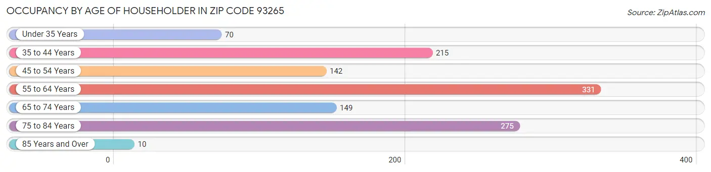 Occupancy by Age of Householder in Zip Code 93265