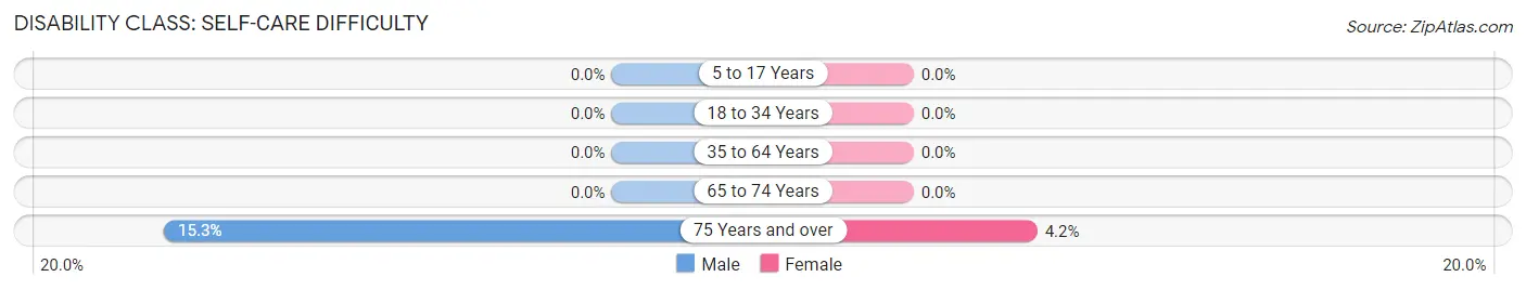 Disability in Zip Code 93265: <span>Self-Care Difficulty</span>