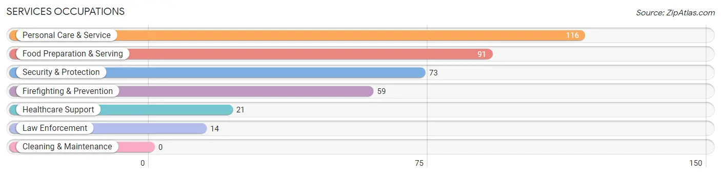 Services Occupations in Zip Code 93265