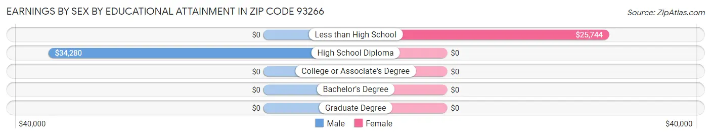 Earnings by Sex by Educational Attainment in Zip Code 93266
