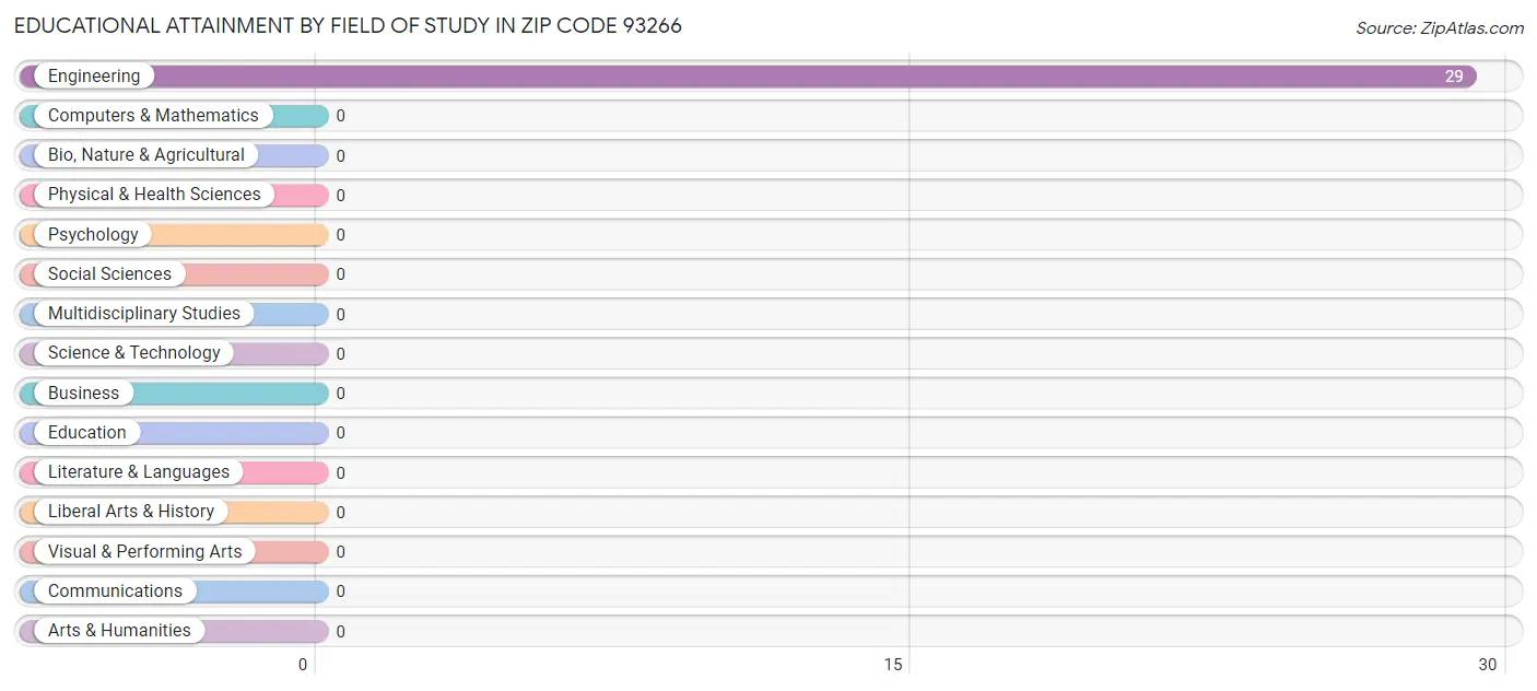Educational Attainment by Field of Study in Zip Code 93266