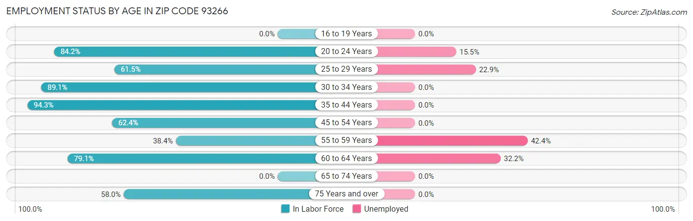 Employment Status by Age in Zip Code 93266