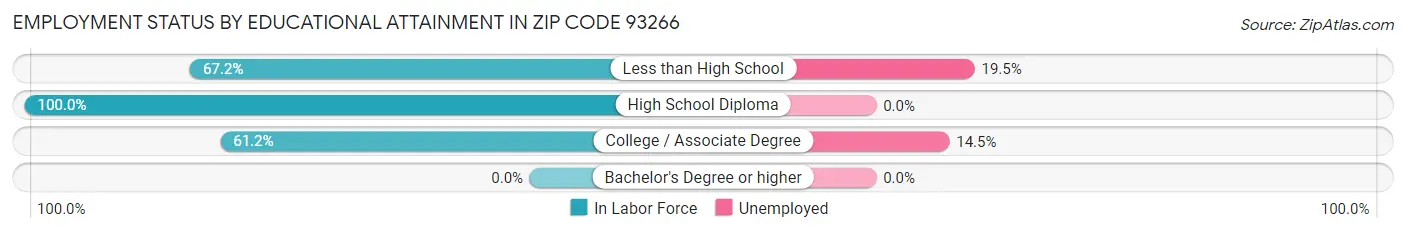 Employment Status by Educational Attainment in Zip Code 93266
