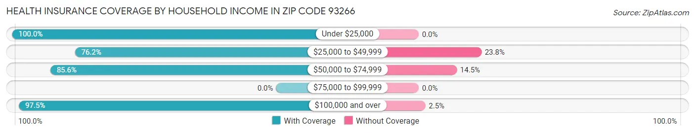 Health Insurance Coverage by Household Income in Zip Code 93266