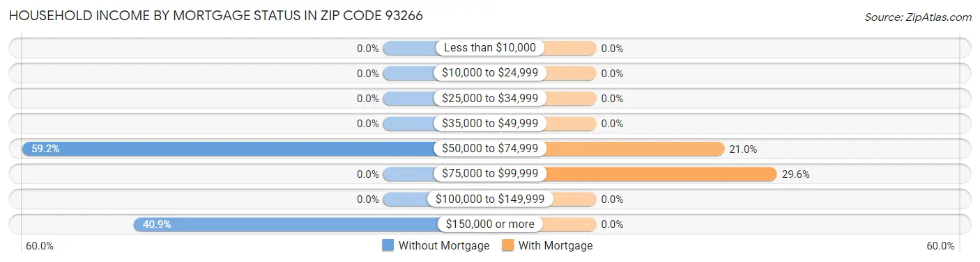 Household Income by Mortgage Status in Zip Code 93266