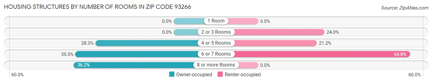 Housing Structures by Number of Rooms in Zip Code 93266