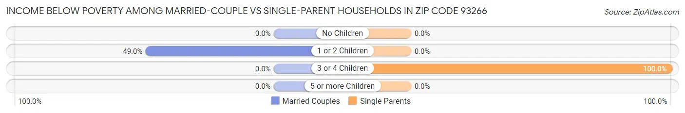 Income Below Poverty Among Married-Couple vs Single-Parent Households in Zip Code 93266