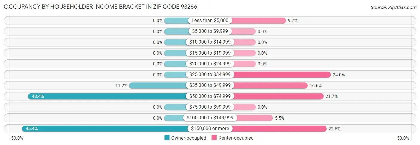 Occupancy by Householder Income Bracket in Zip Code 93266