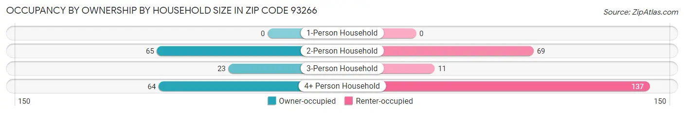 Occupancy by Ownership by Household Size in Zip Code 93266