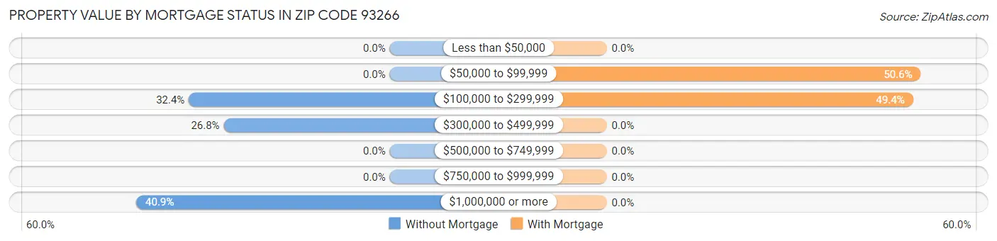 Property Value by Mortgage Status in Zip Code 93266