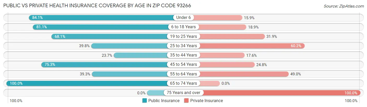 Public vs Private Health Insurance Coverage by Age in Zip Code 93266