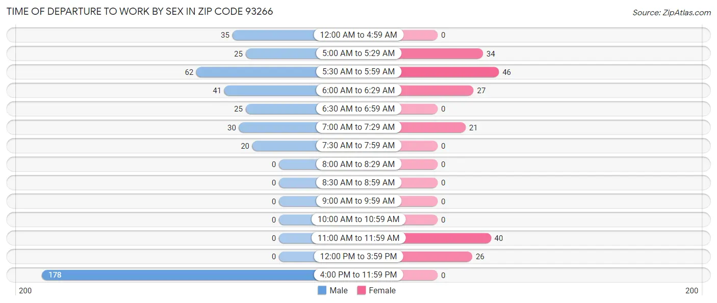 Time of Departure to Work by Sex in Zip Code 93266