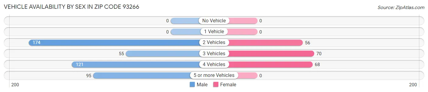 Vehicle Availability by Sex in Zip Code 93266