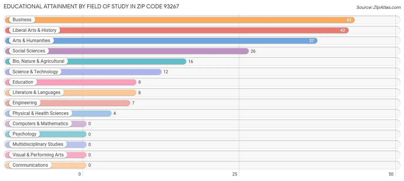 Educational Attainment by Field of Study in Zip Code 93267