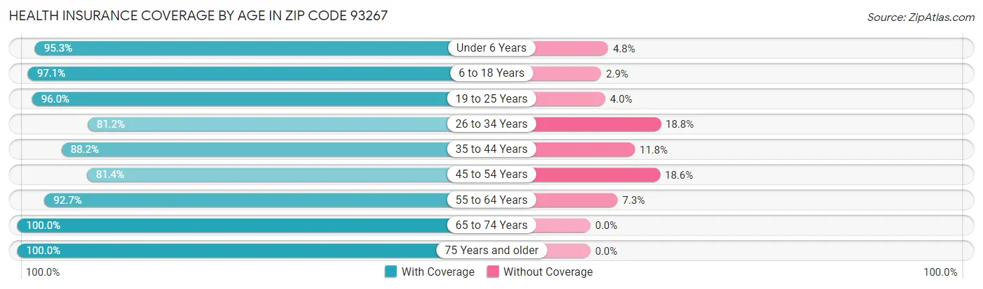 Health Insurance Coverage by Age in Zip Code 93267