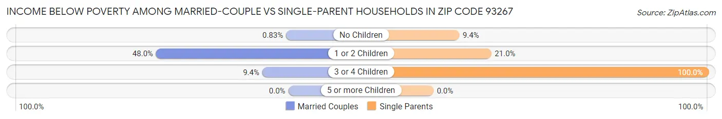 Income Below Poverty Among Married-Couple vs Single-Parent Households in Zip Code 93267