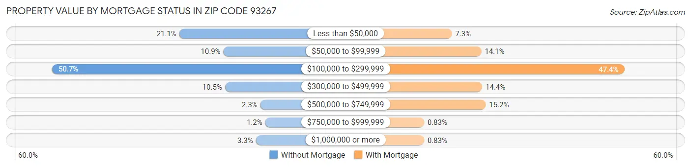 Property Value by Mortgage Status in Zip Code 93267