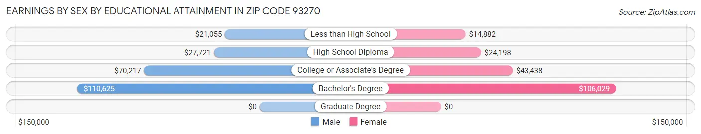 Earnings by Sex by Educational Attainment in Zip Code 93270