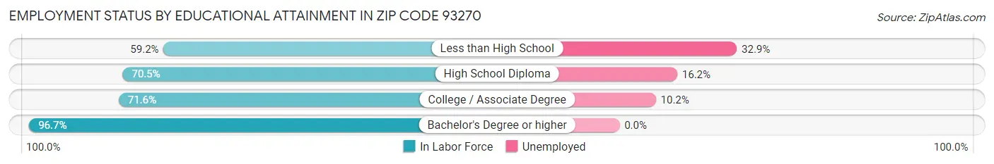Employment Status by Educational Attainment in Zip Code 93270