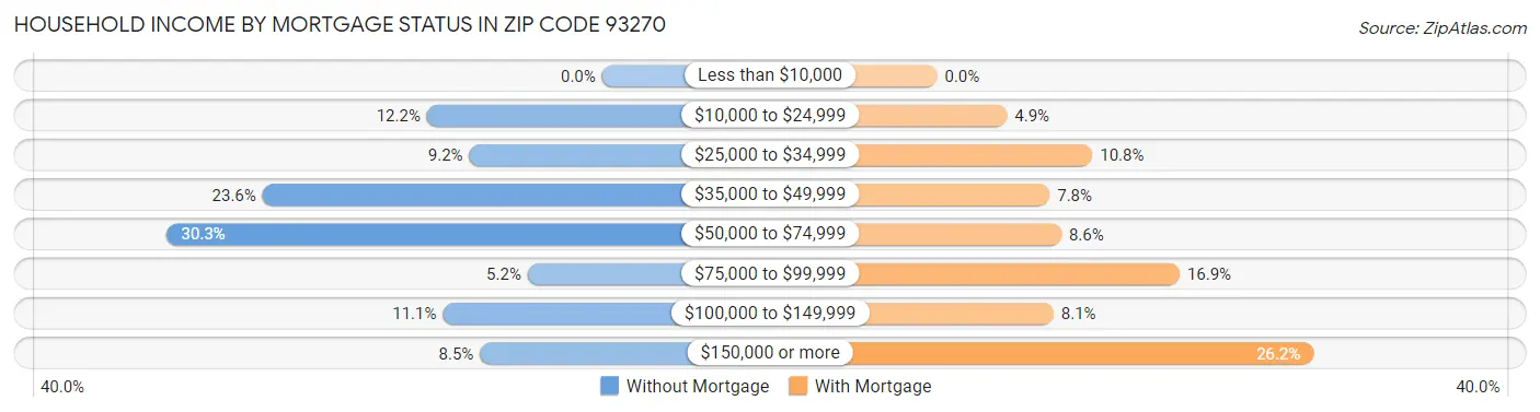 Household Income by Mortgage Status in Zip Code 93270