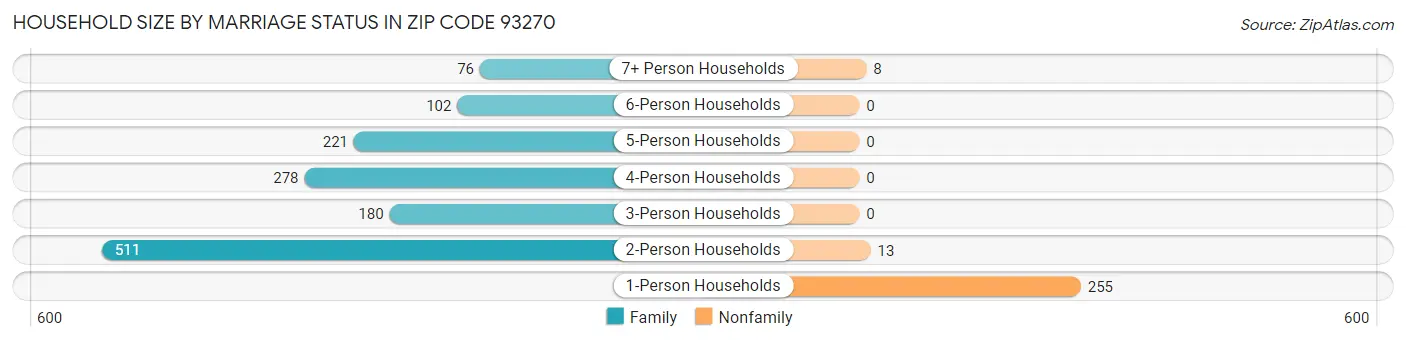 Household Size by Marriage Status in Zip Code 93270