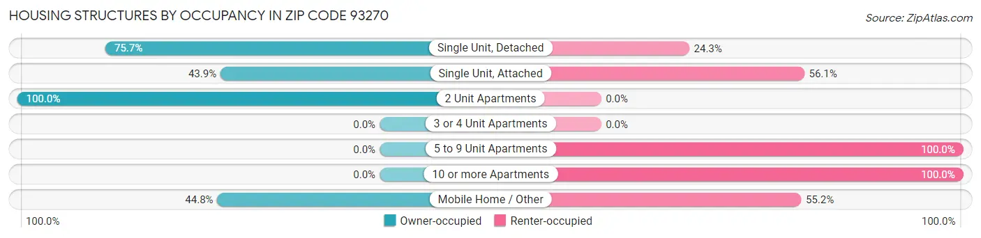 Housing Structures by Occupancy in Zip Code 93270