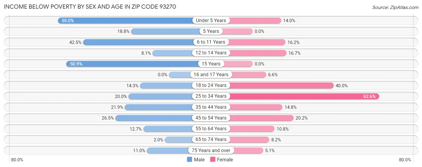 Income Below Poverty by Sex and Age in Zip Code 93270