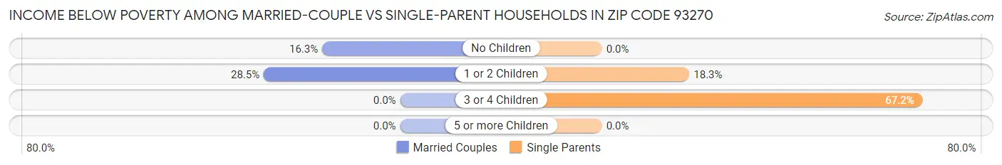 Income Below Poverty Among Married-Couple vs Single-Parent Households in Zip Code 93270