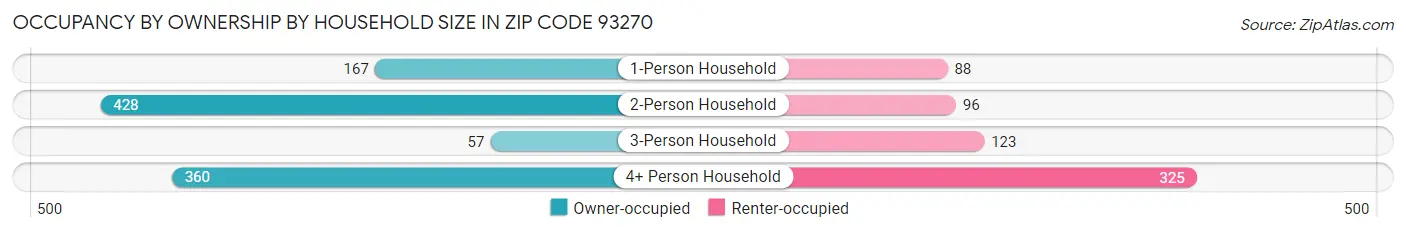 Occupancy by Ownership by Household Size in Zip Code 93270