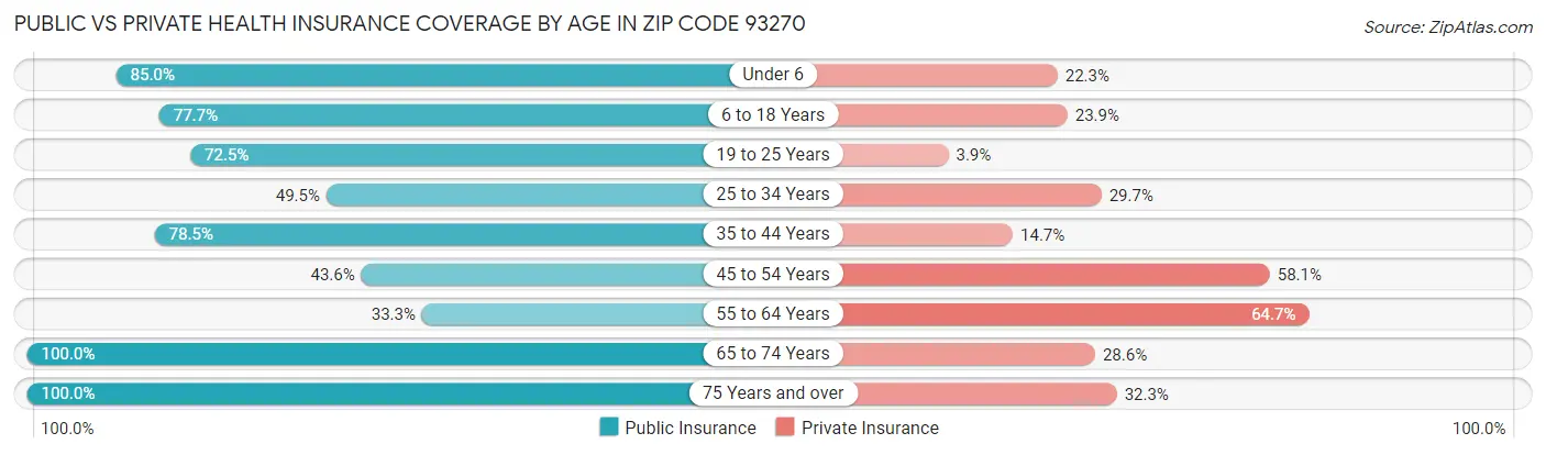 Public vs Private Health Insurance Coverage by Age in Zip Code 93270