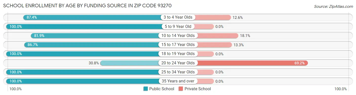School Enrollment by Age by Funding Source in Zip Code 93270