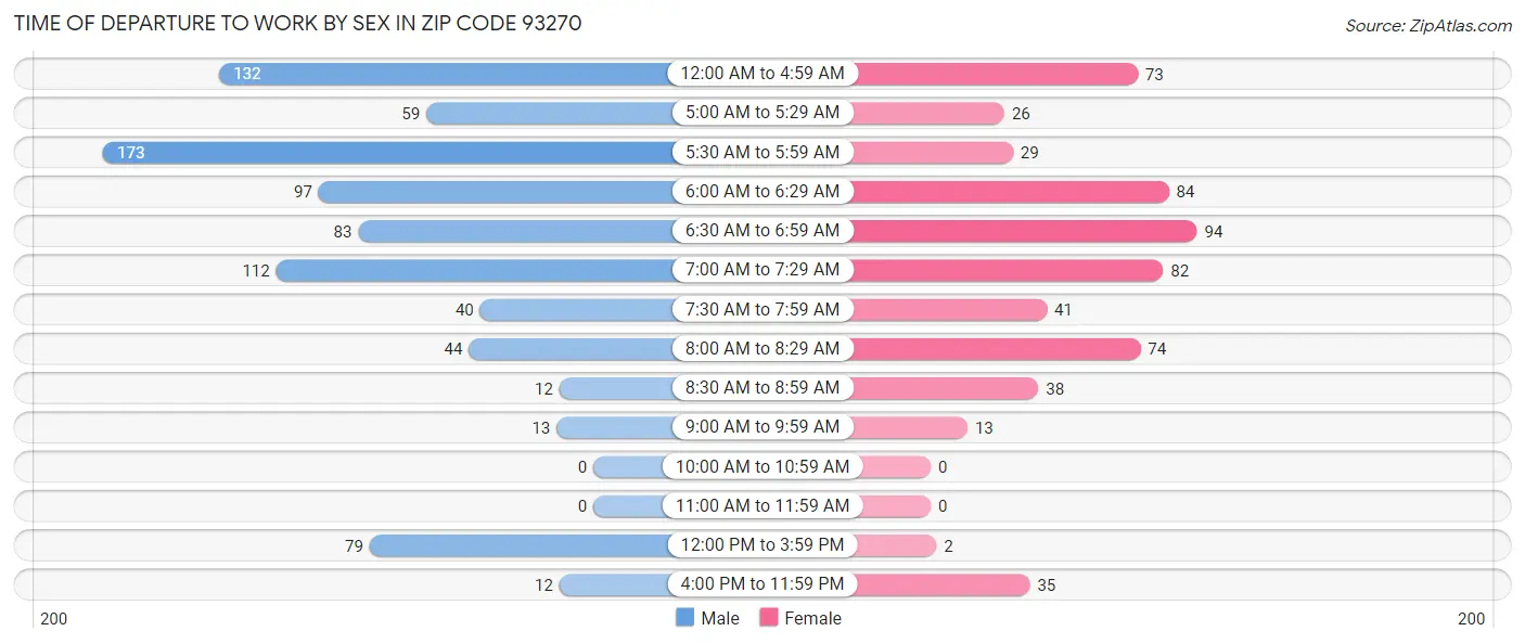 Time of Departure to Work by Sex in Zip Code 93270