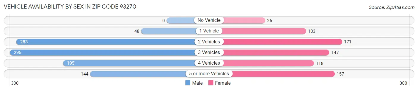 Vehicle Availability by Sex in Zip Code 93270