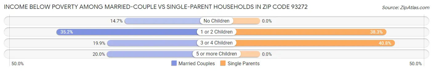 Income Below Poverty Among Married-Couple vs Single-Parent Households in Zip Code 93272