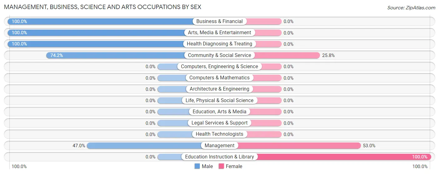Management, Business, Science and Arts Occupations by Sex in Zip Code 93272